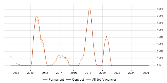 C# Software Developer job vacancy trend in Godalming