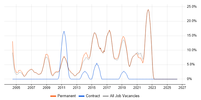 Customer Service job vacancy trend in Godalming