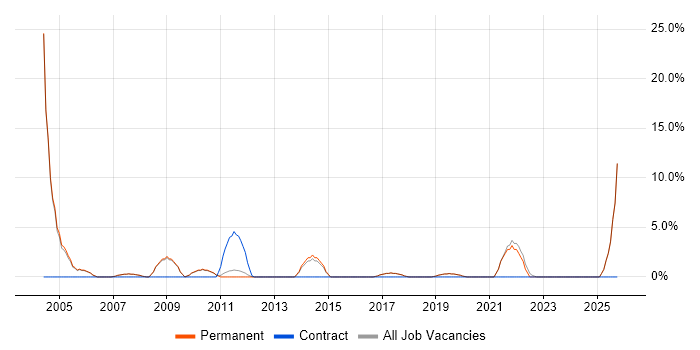 Data Analyst job vacancy trend in Godalming