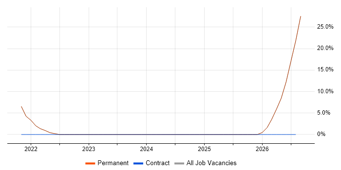 Data Governance job vacancy trend in Godalming