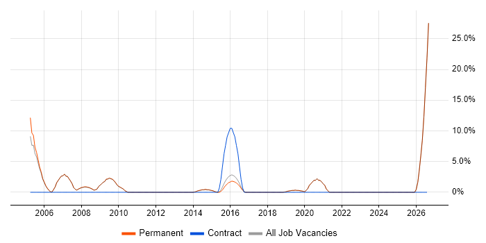 Data Management job vacancy trend in Godalming
