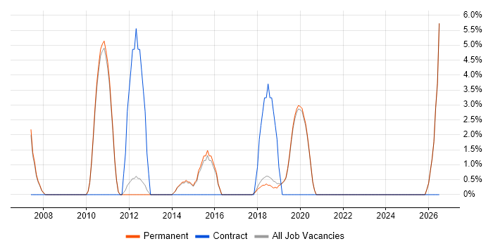 Data Modelling job vacancy trend in Godalming
