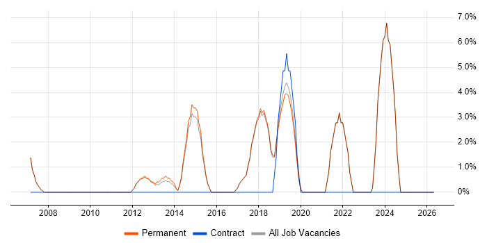 Data Protection job vacancy trend in Godalming