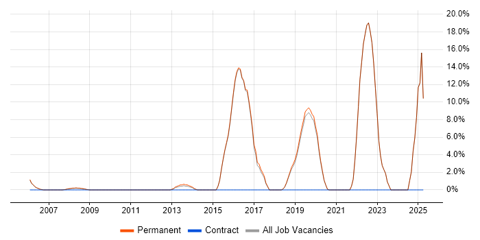 Job vacancy trend for Decision-Making in Godalming