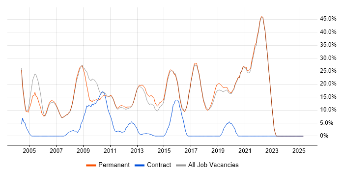 Job vacancy trend for Degree in Godalming