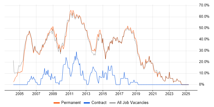Job vacancy trend for Developer in Godalming