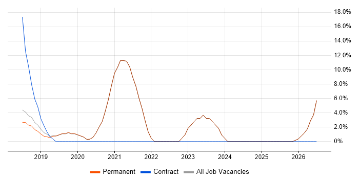 Docker job vacancy trend in Godalming