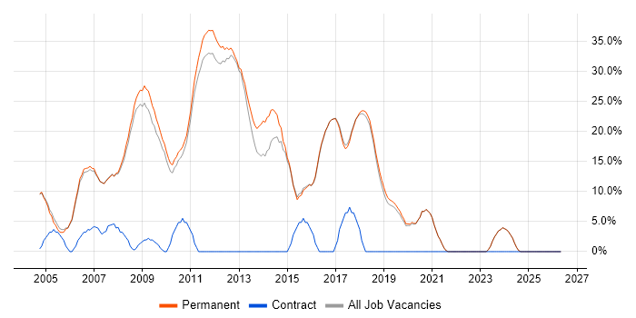 .NET Developer job vacancy trend in Godalming