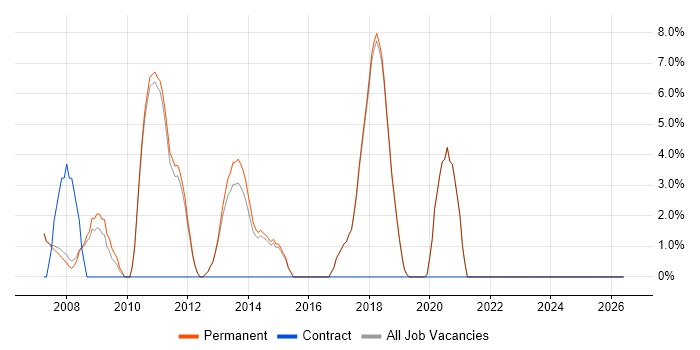 .NET Software Developer job vacancy trend in Godalming