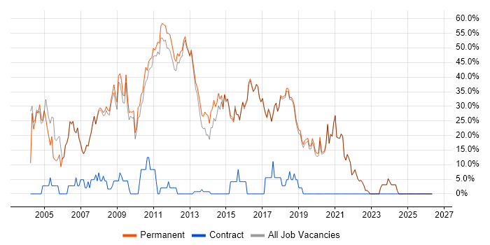 .NET job vacancy trend in Godalming