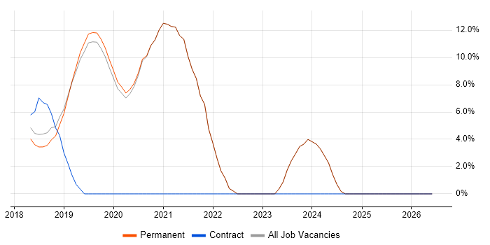 .NET Core job vacancy trend in Godalming