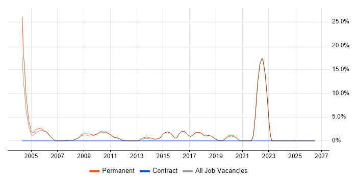 Driving Licence job vacancy trend in Godalming