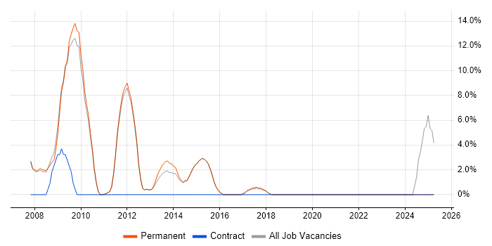 Job vacancy trend for Enterprise Software in Godalming