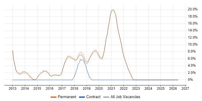 Entity Framework job vacancy trend in Godalming