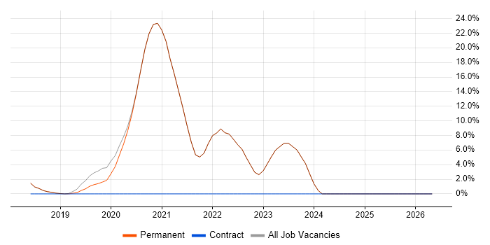 Entra ID job vacancy trend in Godalming