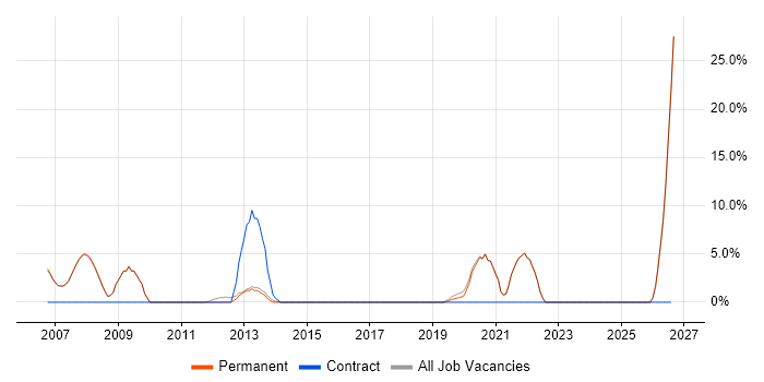 ERP job vacancy trend in Godalming