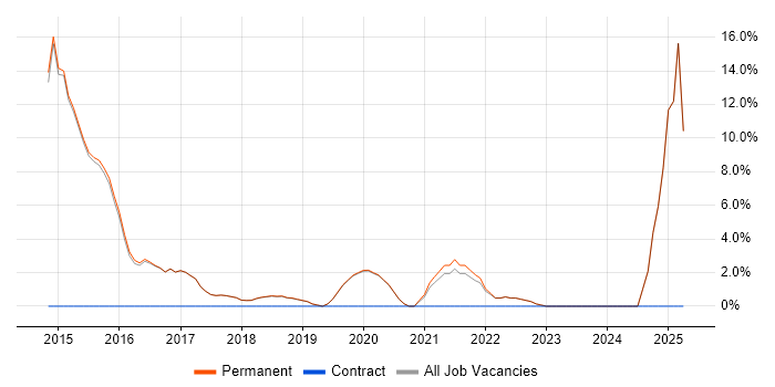 Job vacancy trend for ETL in Godalming