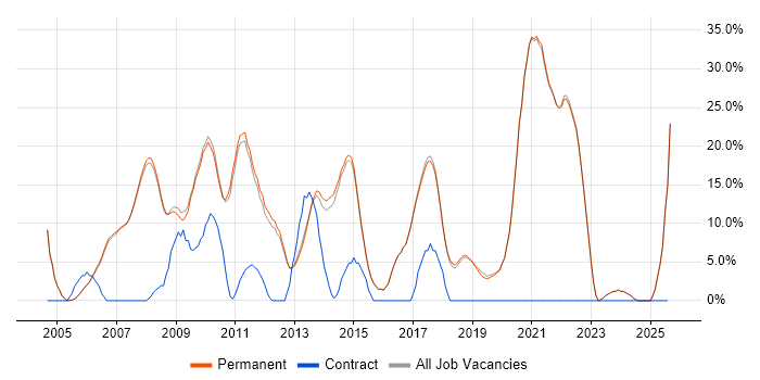 Job vacancy trend for Finance in Godalming