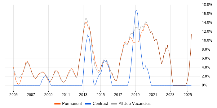 Job vacancy trend for Firewall in Godalming