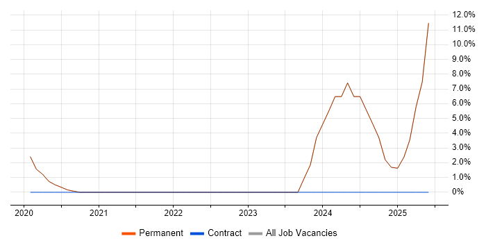 Job vacancy trend for Firmware in Godalming