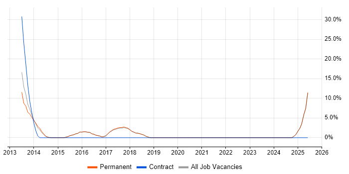 Job vacancy trend for Fortinet in Godalming