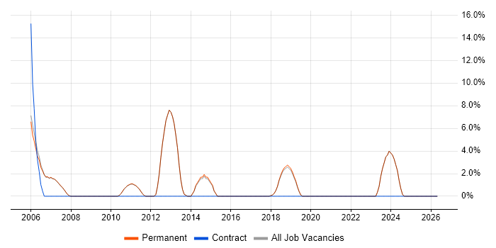 Games job vacancy trend in Godalming