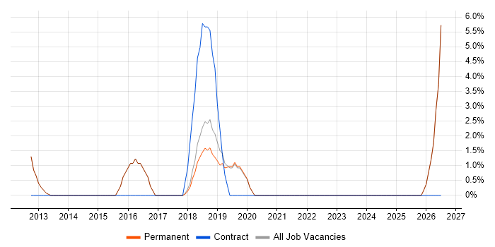 GCP job vacancy trend in Godalming