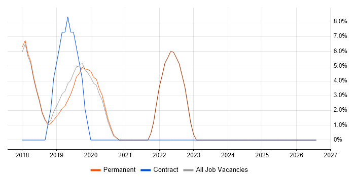 GDPR job vacancy trend in Godalming