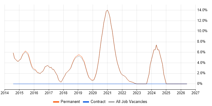 Git job vacancy trend in Godalming