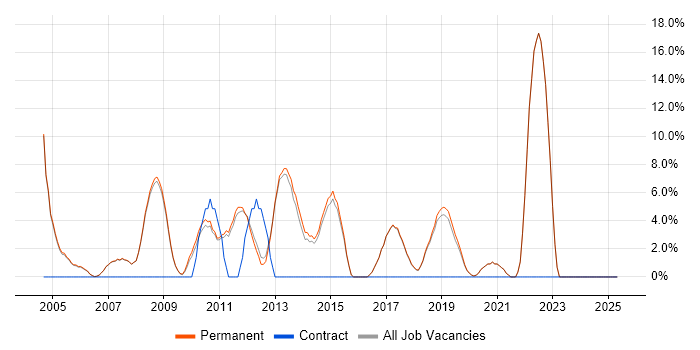 Job vacancy trend for Graduate in Godalming