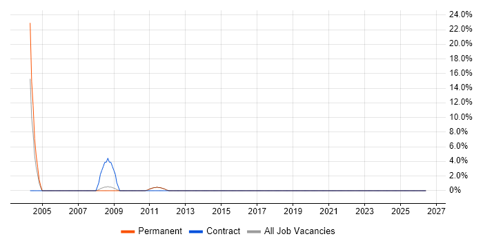 Hardware Engineer job vacancy trend in Godalming