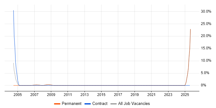 Job vacancy trend for HND in Godalming