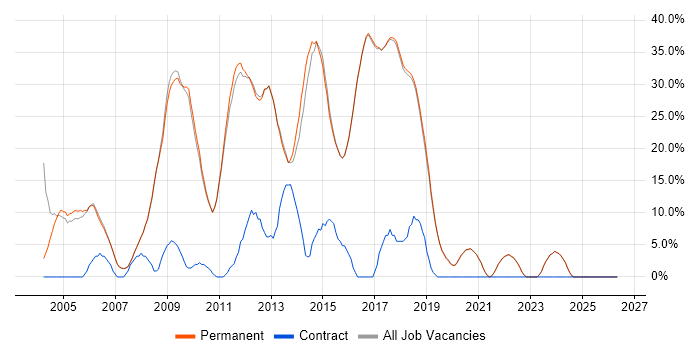 HTML job vacancy trend in Godalming