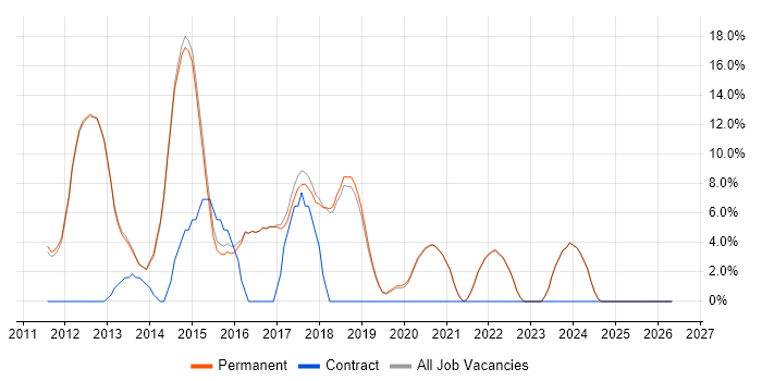 HTML5 job vacancy trend in Godalming