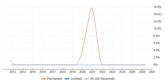 Hybrid Cloud job vacancy trend in Godalming