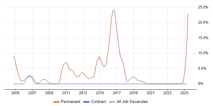 Job vacancy trend for IIS in Godalming Job vacancy trend for IIS in Godalming
