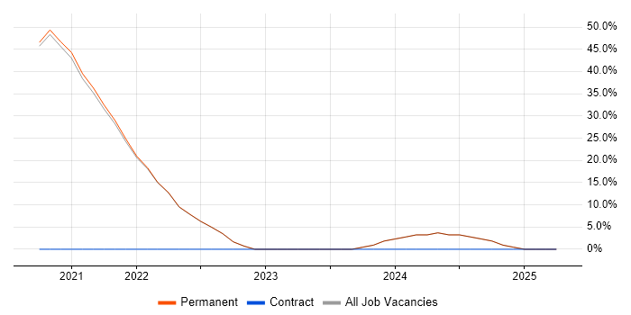 Job vacancy trend for Inclusion and Diversity in Godalming