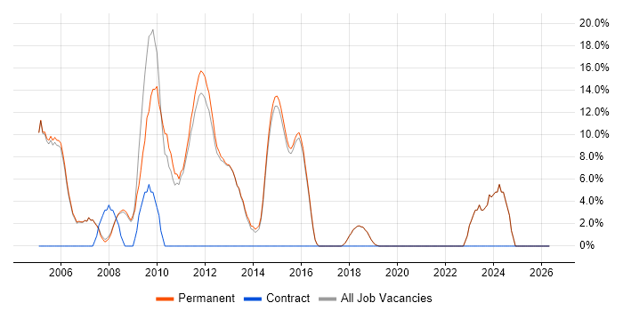 Internet job vacancy trend in Godalming
