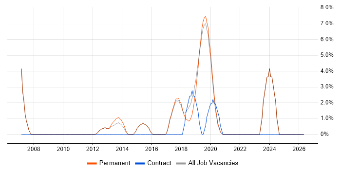 IP Telephony job vacancy trend in Godalming