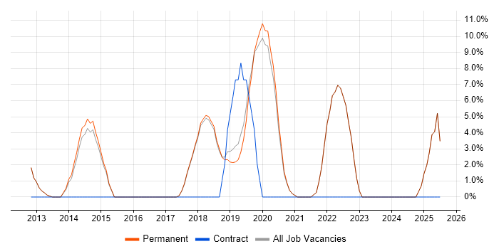 Job vacancy trend for ISO/IEC 27001 in Godalming