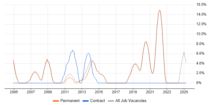 Job vacancy trend for IT Manager in Godalming