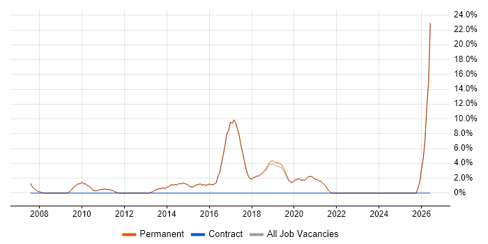 IT Support Analyst job vacancy trend in Godalming