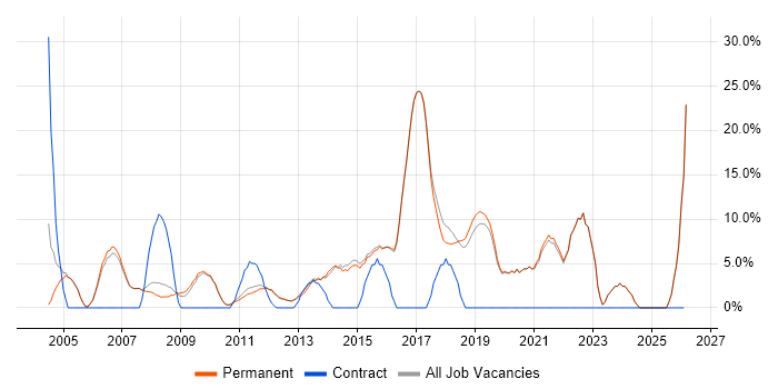 IT Support job vacancy trend in Godalming