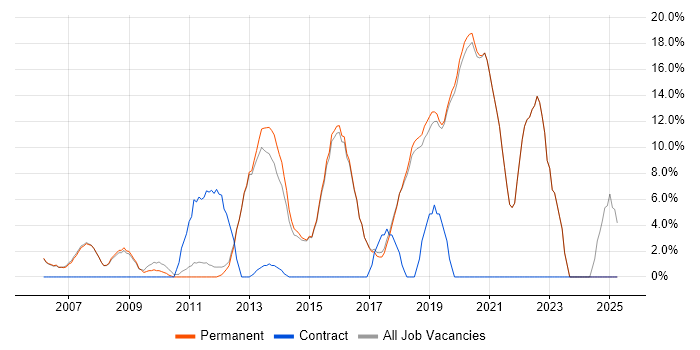 Job vacancy trend for ITIL in Godalming