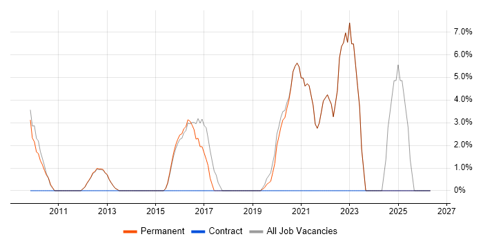 ITSM job vacancy trend in Godalming
