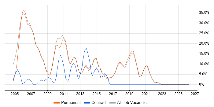 Java job vacancy trend in Godalming