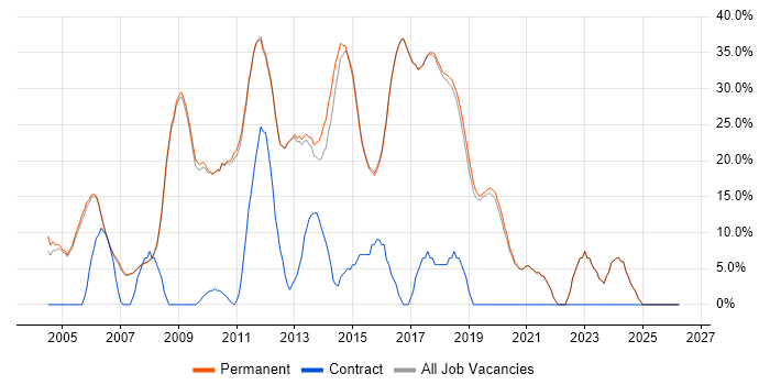 JavaScript job vacancy trend in Godalming