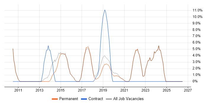 JIRA job vacancy trend in Godalming
