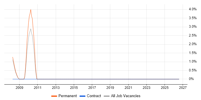 Junior Designer job vacancy trend in Godalming