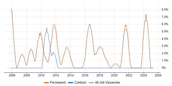 Job vacancy trend for Junior Developer in Godalming